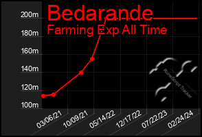 Total Graph of Bedarande