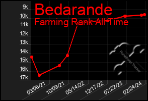 Total Graph of Bedarande