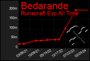 Total Graph of Bedarande