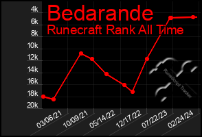 Total Graph of Bedarande