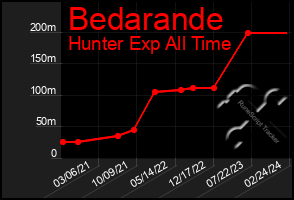 Total Graph of Bedarande