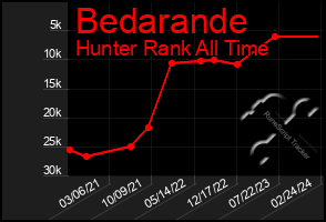 Total Graph of Bedarande