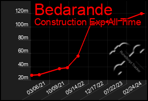 Total Graph of Bedarande