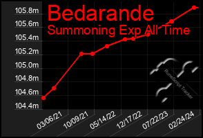 Total Graph of Bedarande