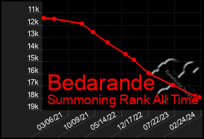 Total Graph of Bedarande