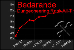 Total Graph of Bedarande