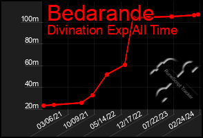 Total Graph of Bedarande