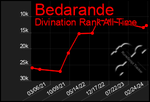 Total Graph of Bedarande