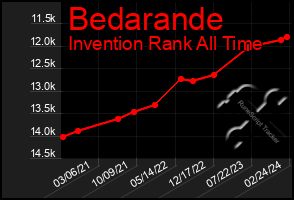 Total Graph of Bedarande