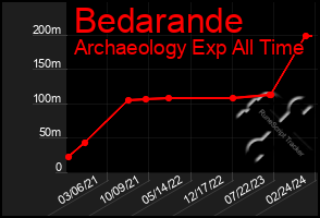 Total Graph of Bedarande