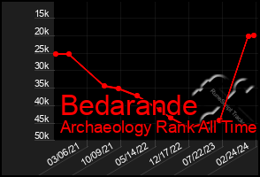 Total Graph of Bedarande