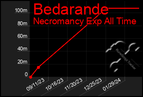 Total Graph of Bedarande