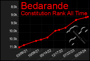 Total Graph of Bedarande