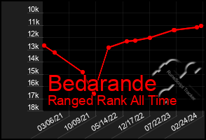 Total Graph of Bedarande