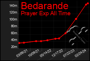 Total Graph of Bedarande