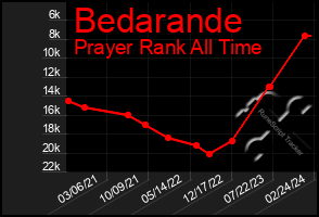 Total Graph of Bedarande