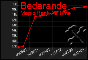 Total Graph of Bedarande