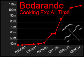 Total Graph of Bedarande