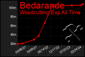 Total Graph of Bedarande