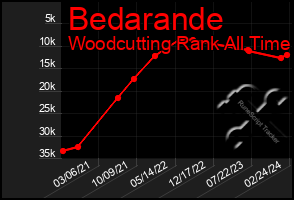 Total Graph of Bedarande