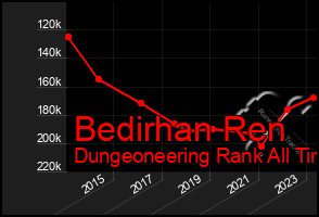 Total Graph of Bedirhan Ren