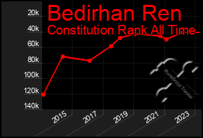 Total Graph of Bedirhan Ren