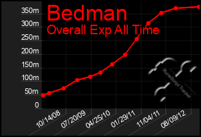 Total Graph of Bedman