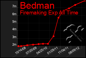 Total Graph of Bedman