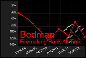 Total Graph of Bedman