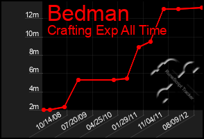 Total Graph of Bedman