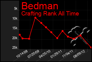 Total Graph of Bedman