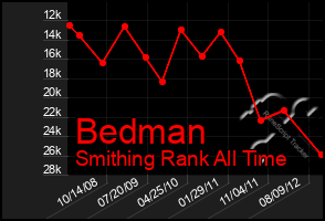 Total Graph of Bedman