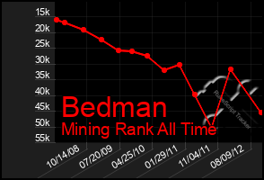 Total Graph of Bedman