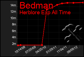 Total Graph of Bedman