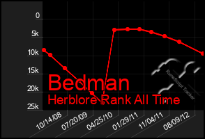 Total Graph of Bedman