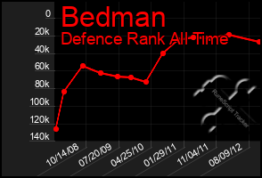 Total Graph of Bedman