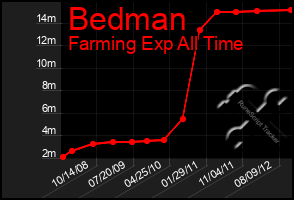 Total Graph of Bedman