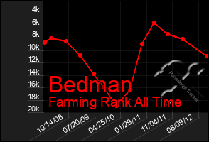 Total Graph of Bedman