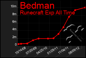 Total Graph of Bedman