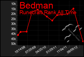 Total Graph of Bedman