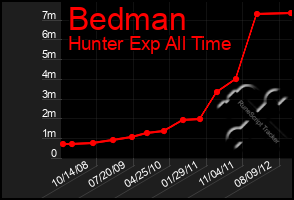 Total Graph of Bedman