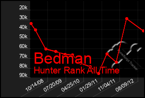 Total Graph of Bedman