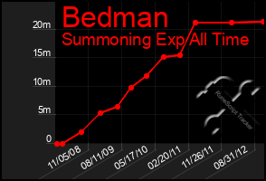 Total Graph of Bedman