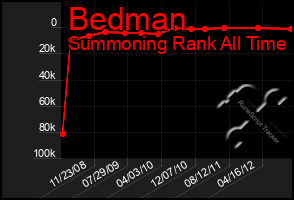 Total Graph of Bedman