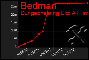 Total Graph of Bedman