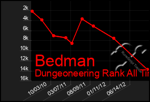 Total Graph of Bedman