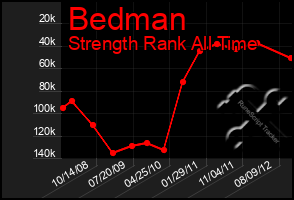 Total Graph of Bedman