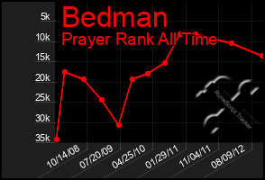 Total Graph of Bedman