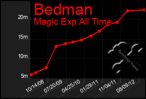 Total Graph of Bedman