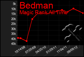 Total Graph of Bedman